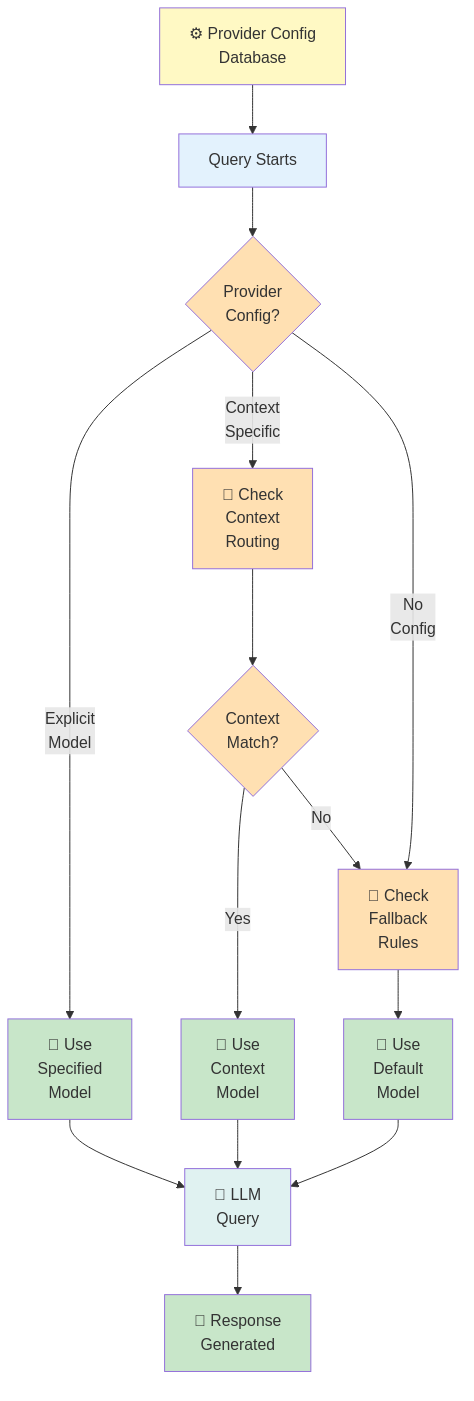 Configuration-Driven Model Selection - Provider Config Database with Decision Tree for Model Routing