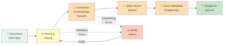 RAG Document Ingestion Pipeline - PDF to Embeddings Flow