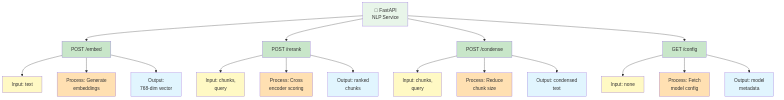 FastAPI NLP Service Endpoints - POST /embed, /rerank, /condense, GET /config with inputs and outputs