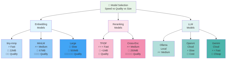 Model Selection Matrix - Embedding Models vs Reranking Models vs LLM Models with Speed/Quality/Size tradeoffs