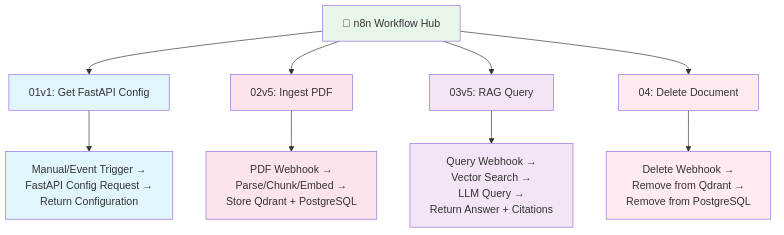 n8n Workflow Hub Architecture - Workflow Decision Tree