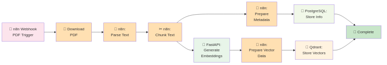 PDF Parsing Architecture - n8n to FastAPI to Qdrant Flow