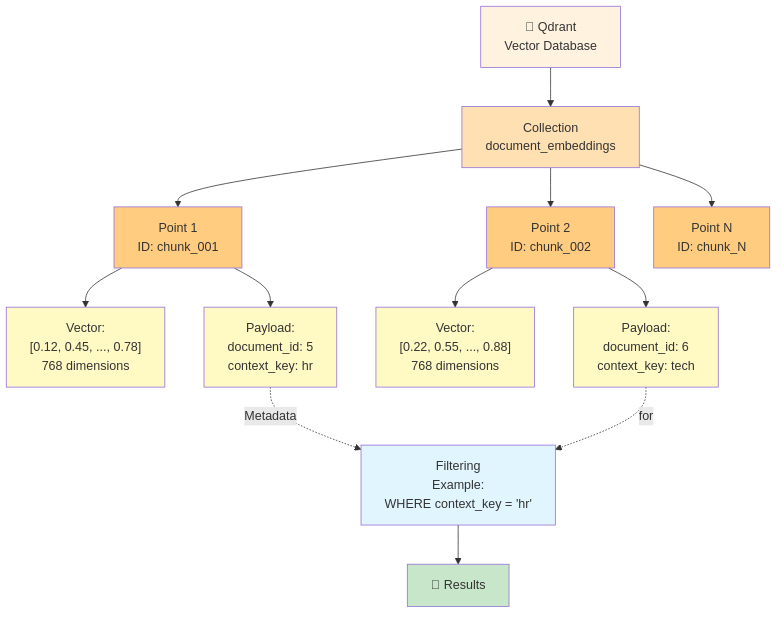 Qdrant Vector Database Structure - Collections, Points, Vectors, and Payloads