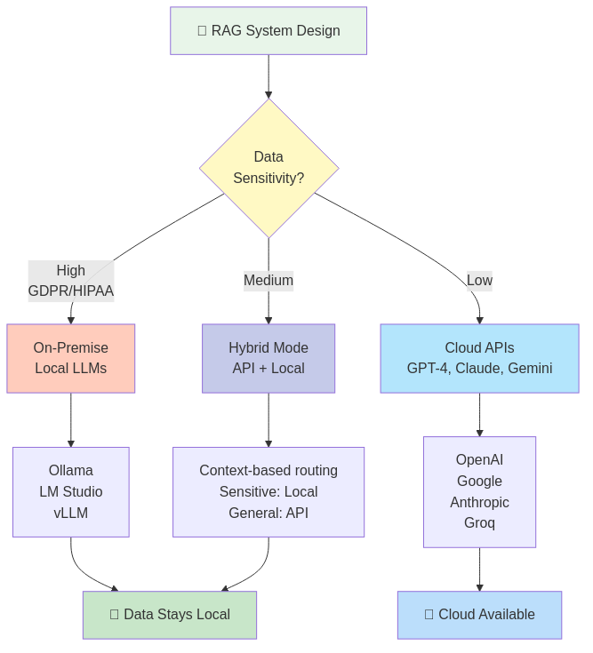 RAG System Privacy Decision Tree - Data Sensitivity to LLM Deployment Model Selection