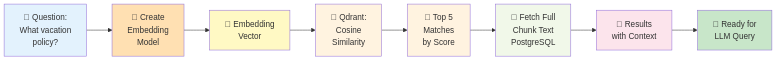 RAG Query Flow - Question to Embedding to Qdrant Search to Results to LLM Ready