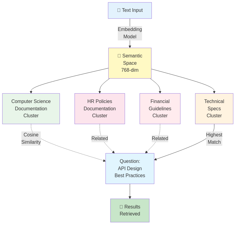 Semantic Space and Embedding Clusters - Text Input to Semantic Space to Document Clusters