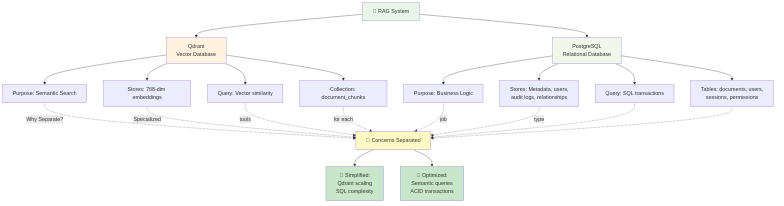 RAG System Architecture - Microservices Separation of Concerns