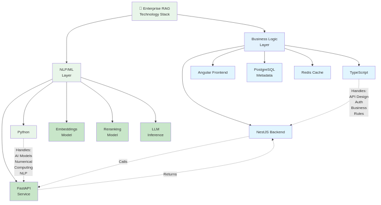 Enterprise RAG Technology Stack - Business Logic Layer with TypeScript/NestJS/Angular vs NLP/ML Layer with Python/FastAPI